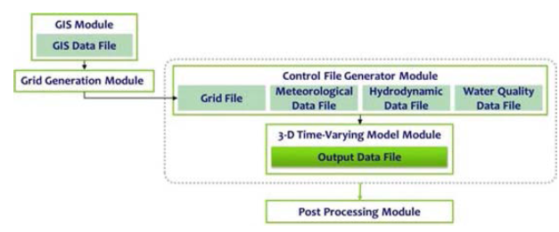 Flow chart GEMSS system