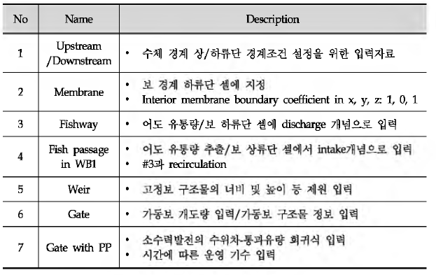 Improvement point of boundary conditions in GEMSS-K