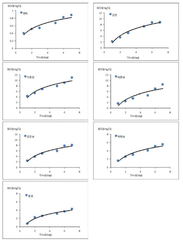 Laboratory-derived BOD decay rate in Geum river basin (1st)