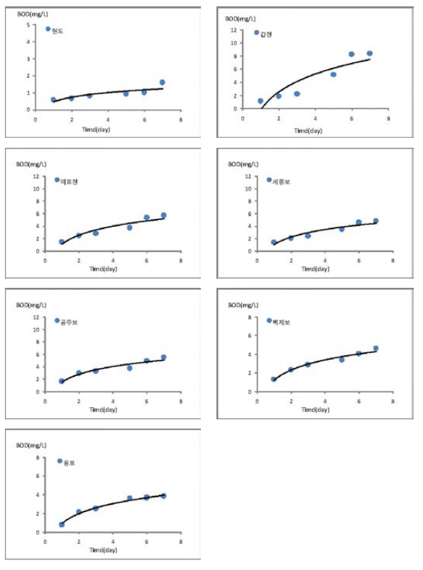 Laboratory-derived BOD decay rate in Geum river basin(2nd)