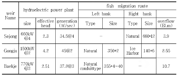 Power plant and Fish way information of Weir in Geum River