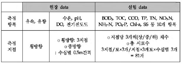 Properties of hydraulics and water quality investigation