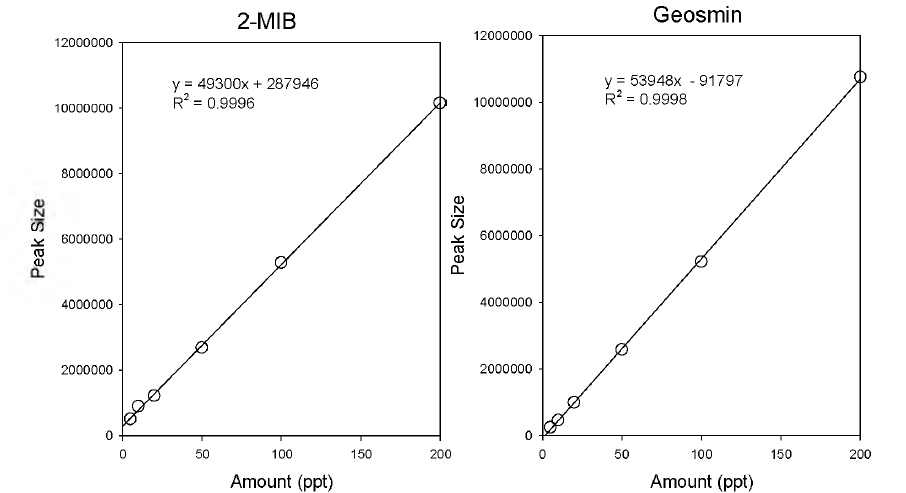 Geosmin과 2 -MIB의 GC/MS 검량선