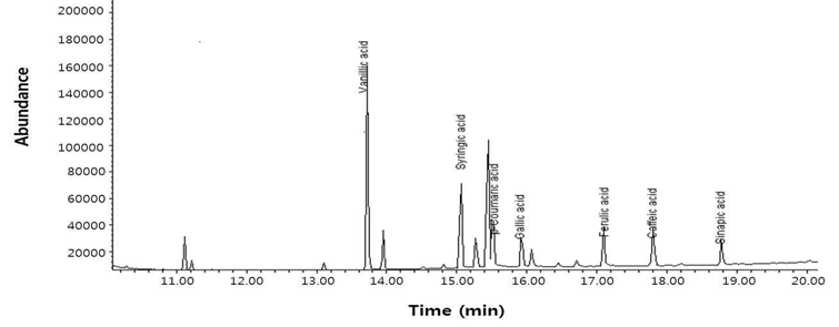 The GC/MS(SIM) chromatogram of TMS derivatives of phenolic acid