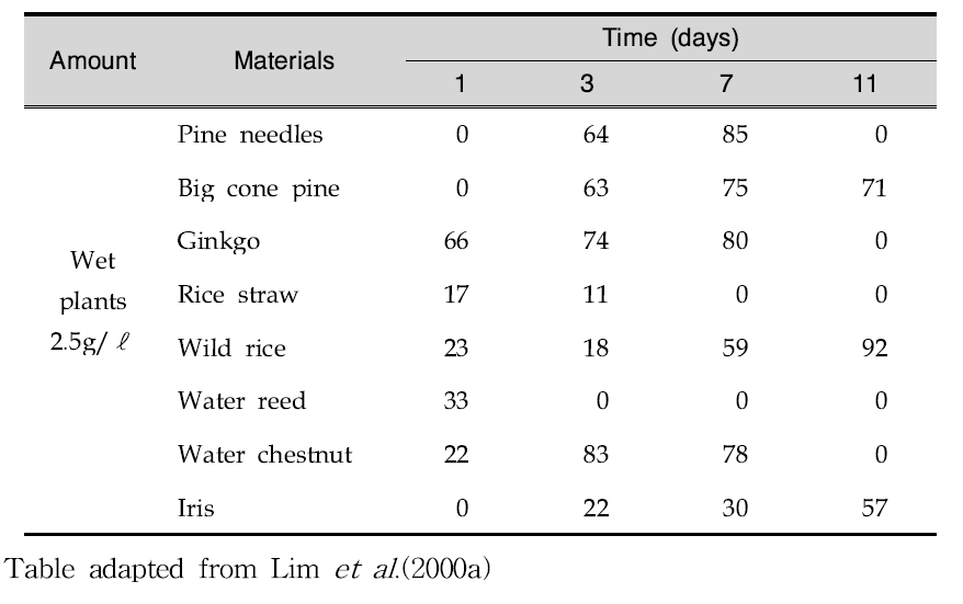 Effect of wet plants treatment on algal growth in enclosure