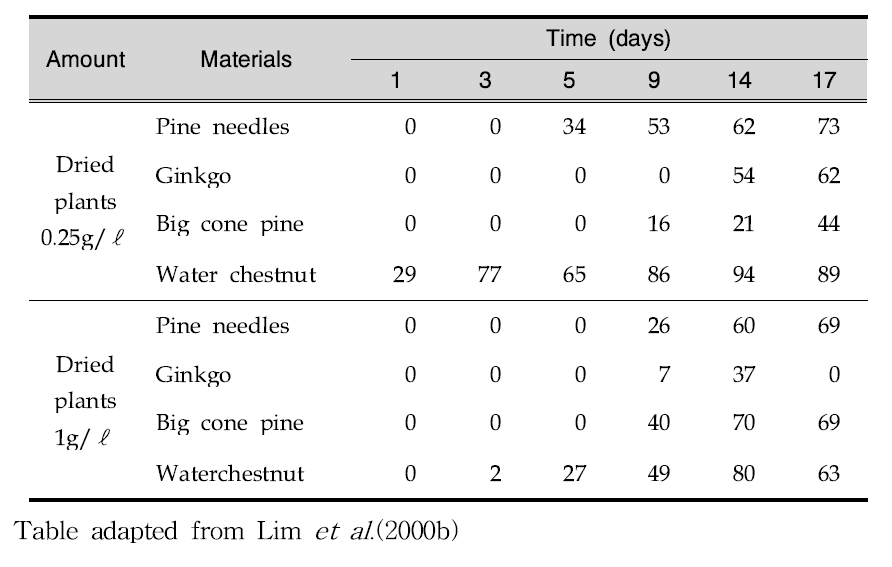 Effect of dried plants treatment on algal growth in enclosure