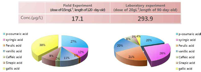 The release rate of seven phenolic compounds in the field and laboratory sample with the extracts of barley straw.