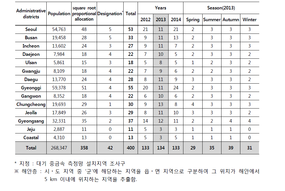 Distribution of primary sample units for survey fieldwork schedules