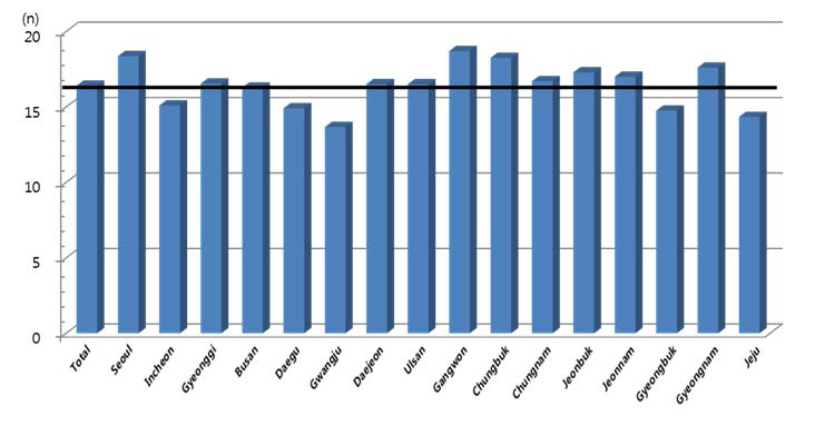 Comparison of mean participants by a sample unit in administrative districts.