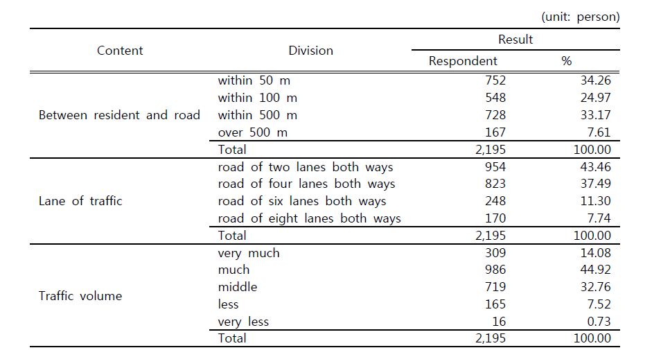The characteristics of road from residence
