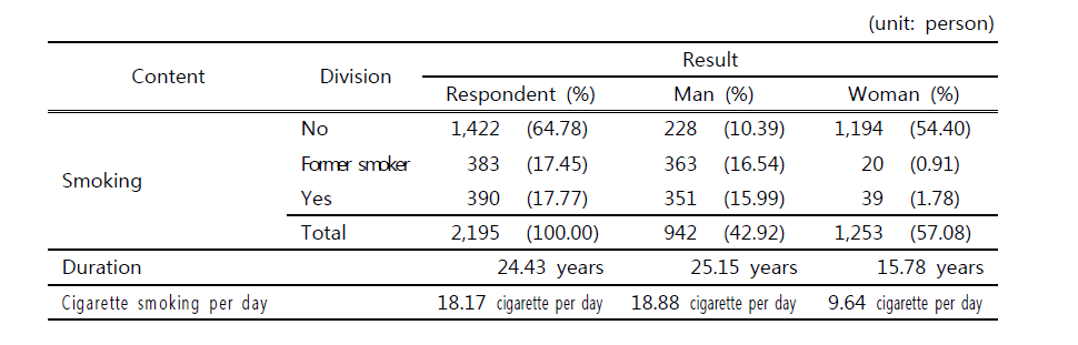 The characteristics of smoking status and period