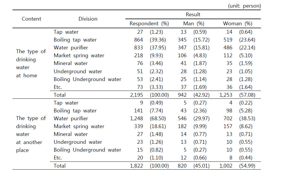 The different types of drinking water at home and another place by gender