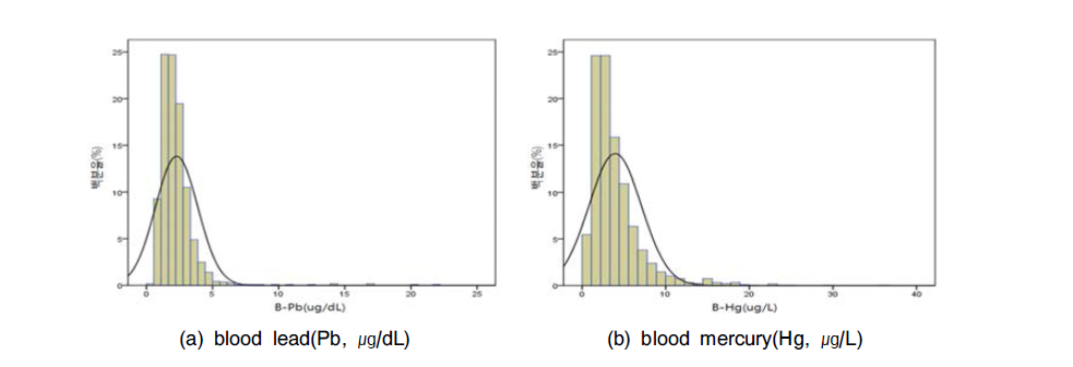 Distribution of blood Metals concentration.