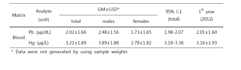 Geometric means and 95% CIs for blood metals compared with the 1st year of the 2nd stage