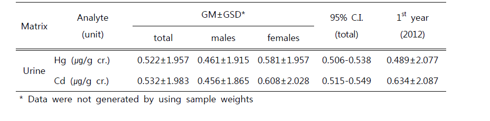 Geometric means and 95% CIs for urinary metals compared with the 1st year of the 2nd stage