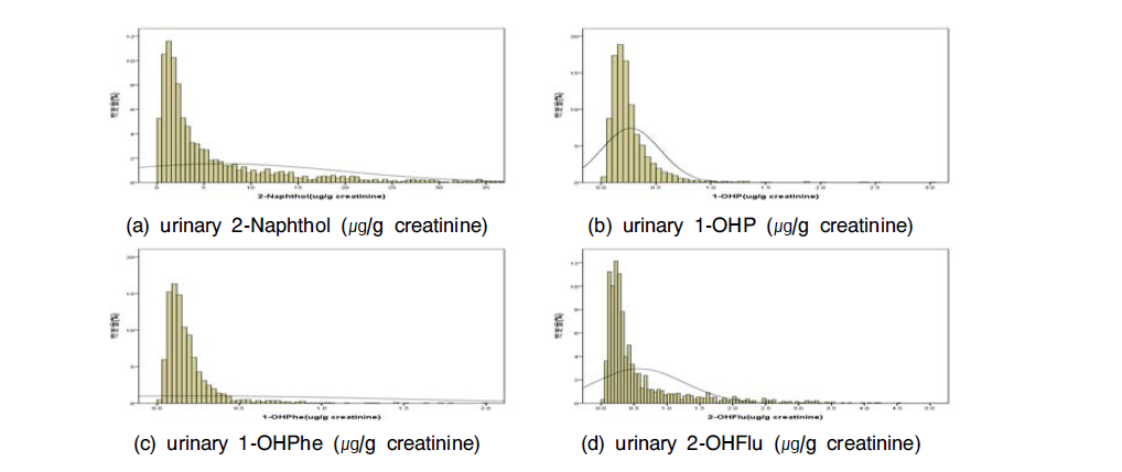 Distribution of urinary PAHs metabolites concentration.