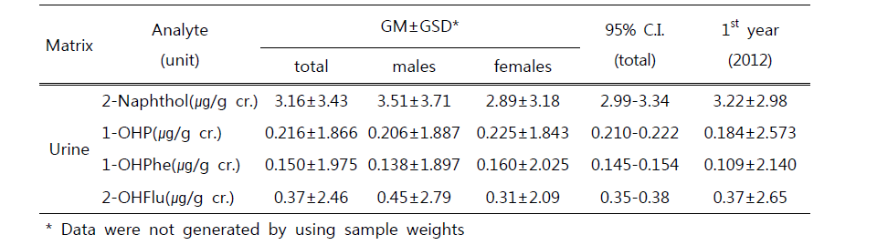 Geometric means and 95% CIs for urinary PAHs metabolites compared with the 1st year of the 2nd stage
