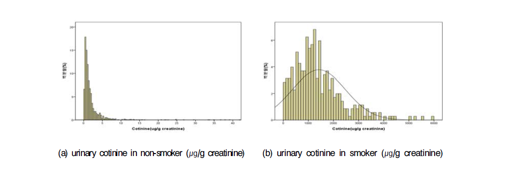 Distribution of urinary cotinine concentration.