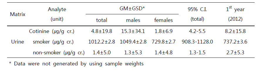 Geometric means and 95% CIs for urinary cotinine compared with the 1st year of the 2nd stage