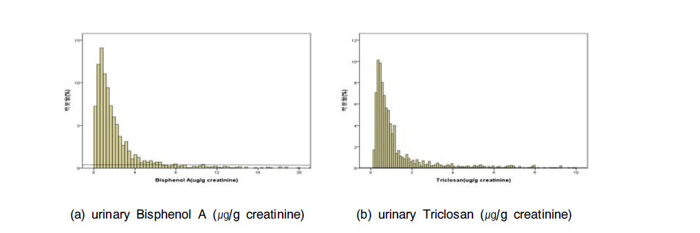 Distribution of urinary environmental phenols concentration.