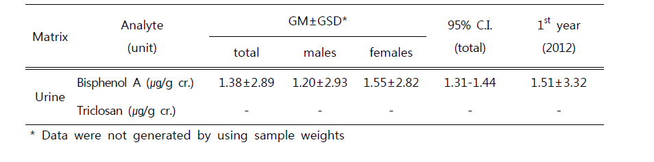 Geometric means and 95% CIs for urinary environmental phenols compared with the 1st year of the 2nd stage