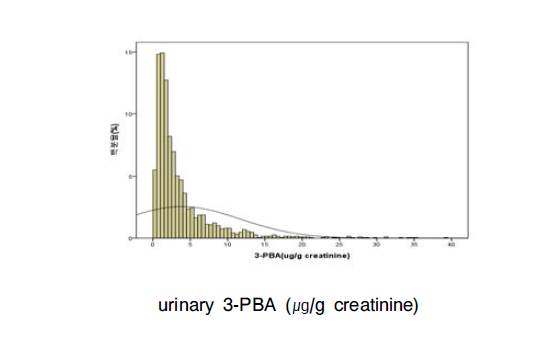 Distribution of urinary 3-PBA concentration.