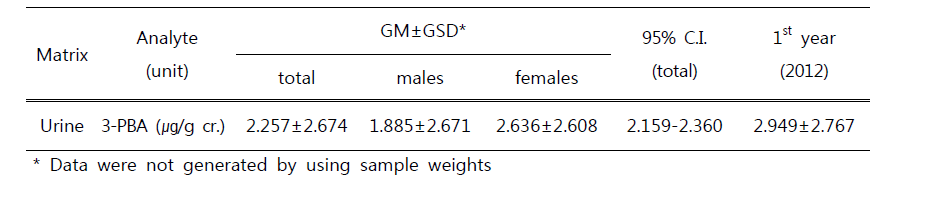 Geometric means and 95% CIs for urinary 3-PBA compared with the 1st year of the 2nd stage