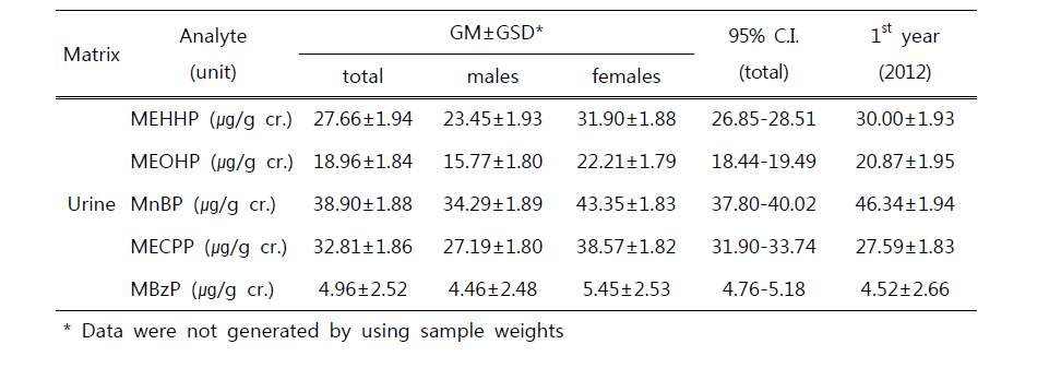 Geometric means and 95% CIs for urinary phthalate metabolites compared with the 1st year of the 2nd stage