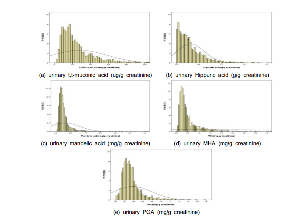 Distribution of urinary VOCs metabolites concentration.