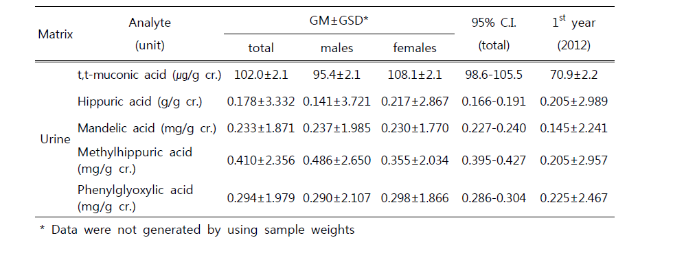 Geometric means and 95% CIs for urinary VOCs metabolites compared with the 1st year of the 2nd stage