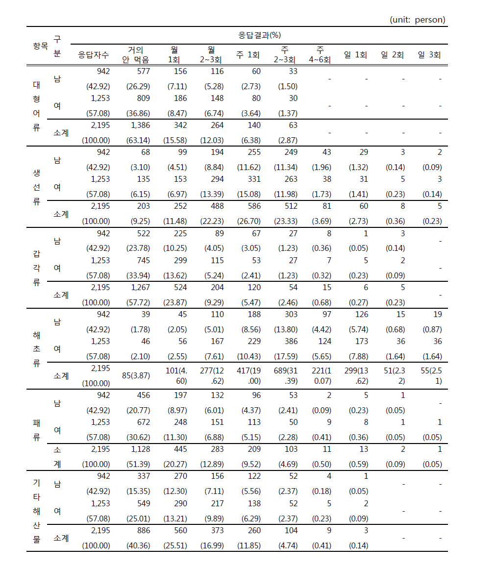 The frequency of ingestion of seafood