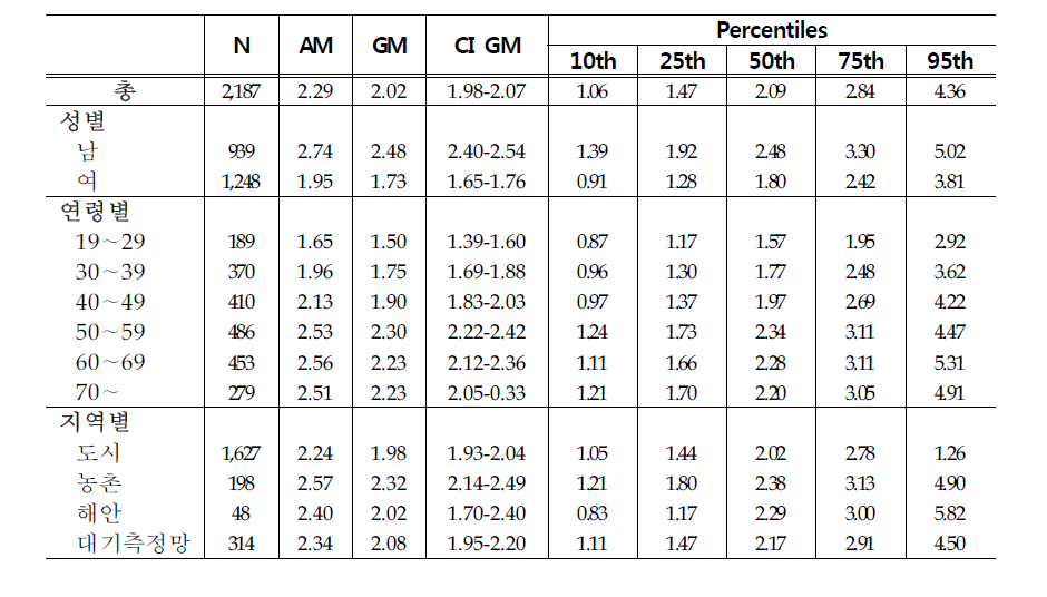 Arithmetic and geometric means and selected percentiles of blood lead concentrations(㎍/dL)