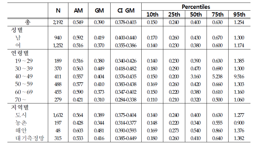Arithmetic and geometric means and selected percentiles of urinary mercury concentrations(㎍/L)