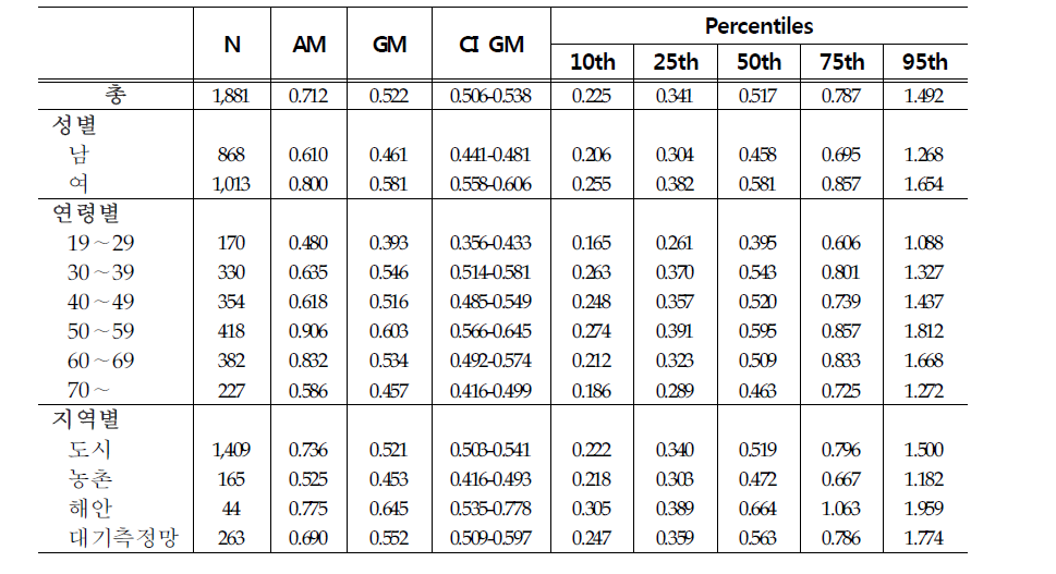 Arithmetic and geometric means and selected percentiles of urinary mercury concentrations(㎍/g creatinine)