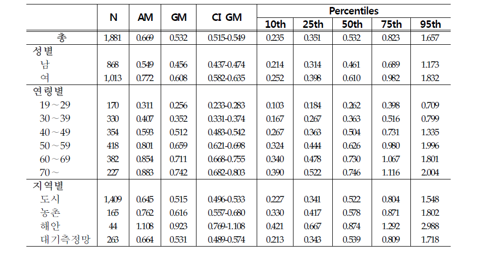 Arithmetic and geometric means and selected percentiles of urinary cadmium concentrations(㎍/g creatinine)