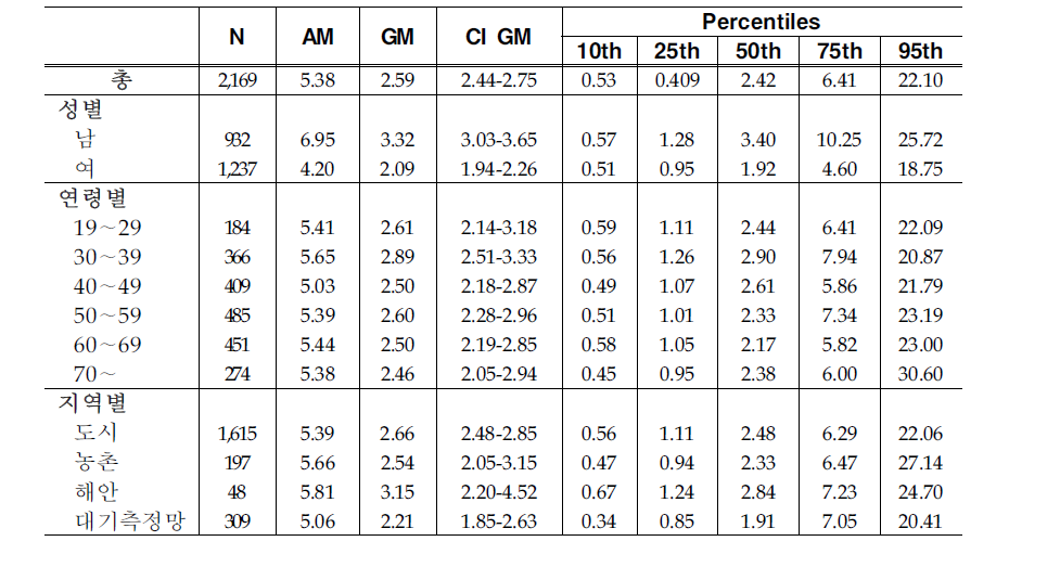 Arithmetic and geometric means and selected percentiles of urinary 2-Naphthol concentrations(㎍/L)