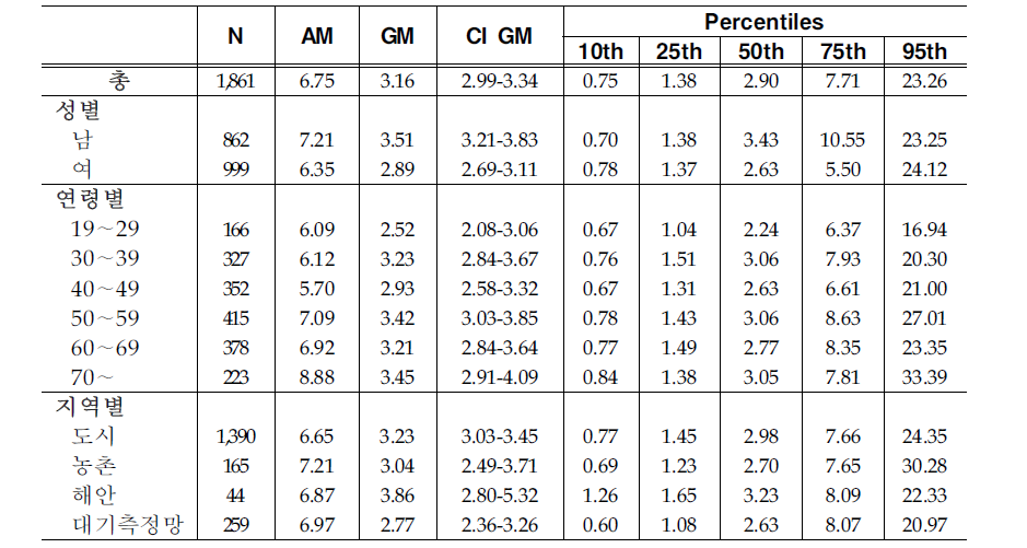 Arithmetic and geometric means and selected percentiles of urinary 2-Naphthol concentrations(㎍/g creatinine)