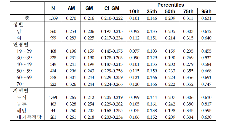 Arithmetic and geometric means and selected percentiles of urinary 1-OHP concentrations(㎍/g creatinine)