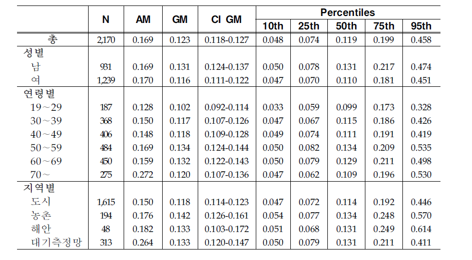 Arithmetic and geometric means and selected percentiles of urinary 1-OHPhe concentrations(㎍/L)