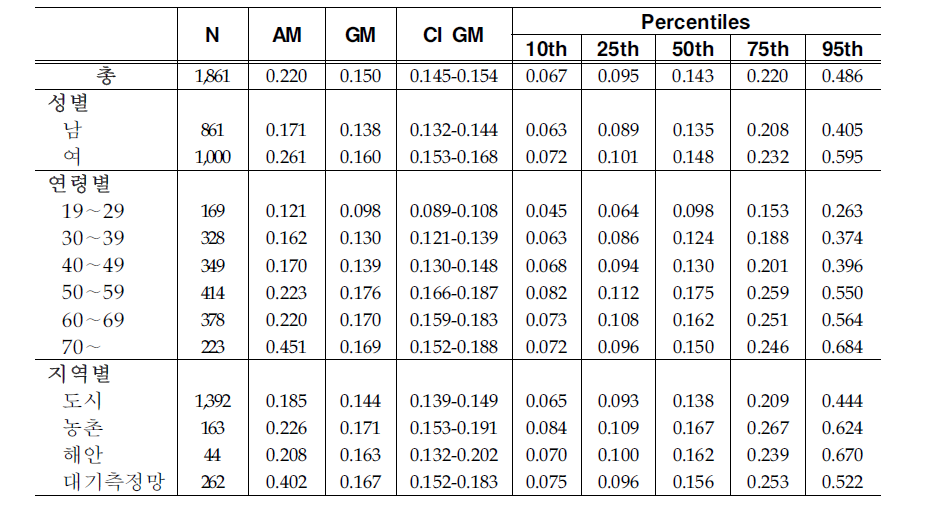 Arithmetic and geometric means and selected percentiles of urinary 1-OHPhe concentrations(㎍/g creatinine)