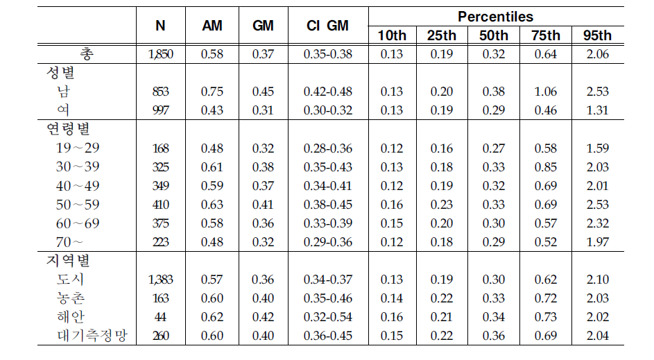 Arithmetic and geometric means and selected percentiles of urinary 2-OHFlu concentrations(㎍/g creatinine)