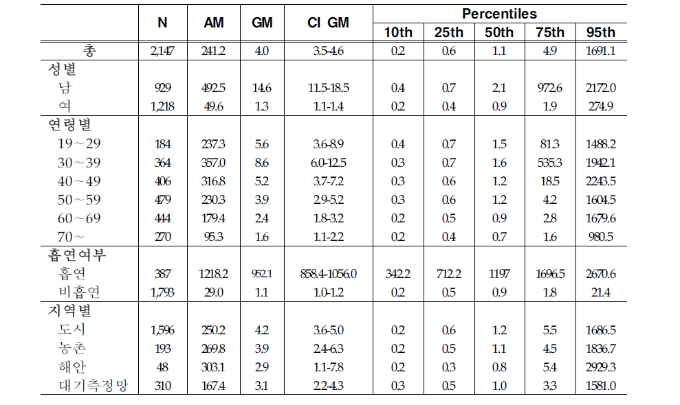 Arithmetic and geometric means and selected percentiles of urinary cotinine concentrations(㎍/L)