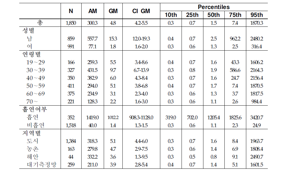 Arithmetic and geometric means and selected percentiles of urinary cotinine concentrations(㎍/g creatinine)
