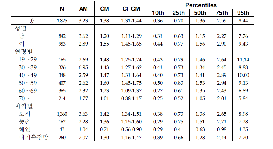 Arithmetic and geometric means and selected percentiles of urinary Bisphenol A concentrations(㎍/g creatinine)