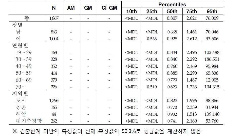 Arithmetic and geometric means and selected percentiles of urinary Triclosan concentrations(㎍/g creatinine)