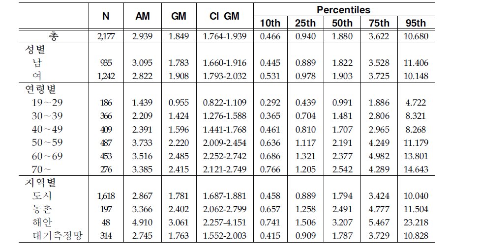 Arithmetic and geometric means and selected percentiles of urinary 3-PBA concentrations(㎍/L)