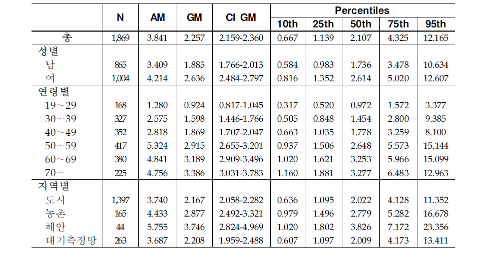 Arithmetic and geometric means and selected percentiles of urinary 3-PBA concentrations(㎍/g creatinine)