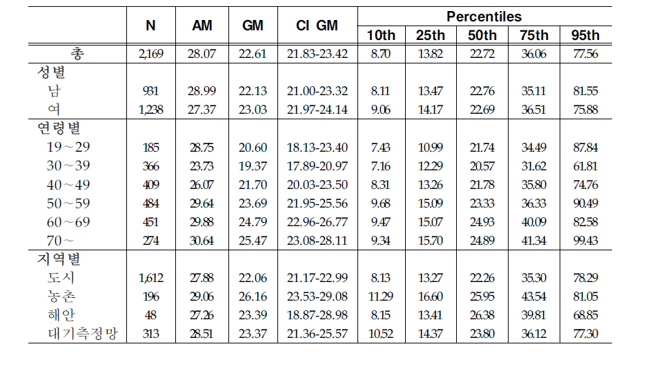 Arithmetic and geometric means and selected percentiles of urinary MEHHP concentrations(㎍/L)
