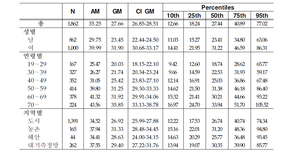 Arithmetic and geometric means and selected percentiles of urinary MEHHP concentrations(㎍/g creatinine)