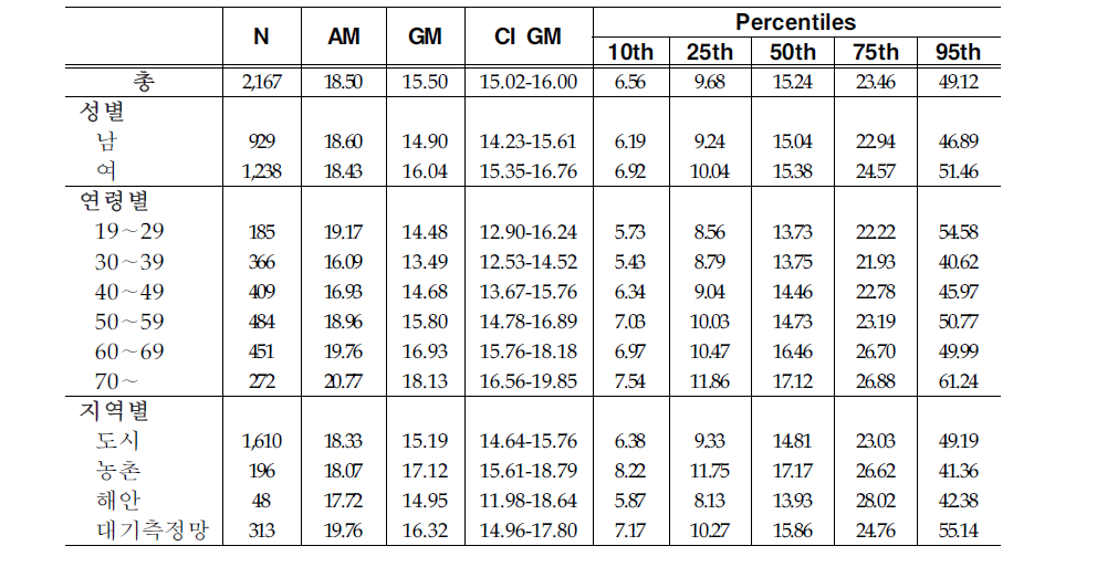 Arithmetic and geometric means and selected percentiles of urinary MEOHP concentrations(㎍/L)